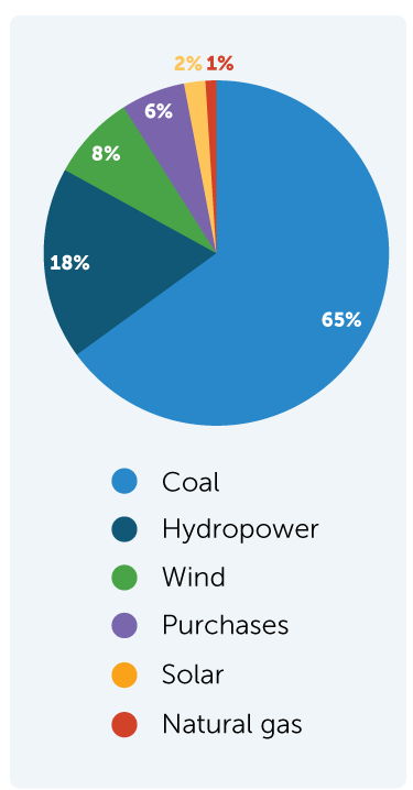 Projected deliveries of energy to owner communities in 2019 pie graph